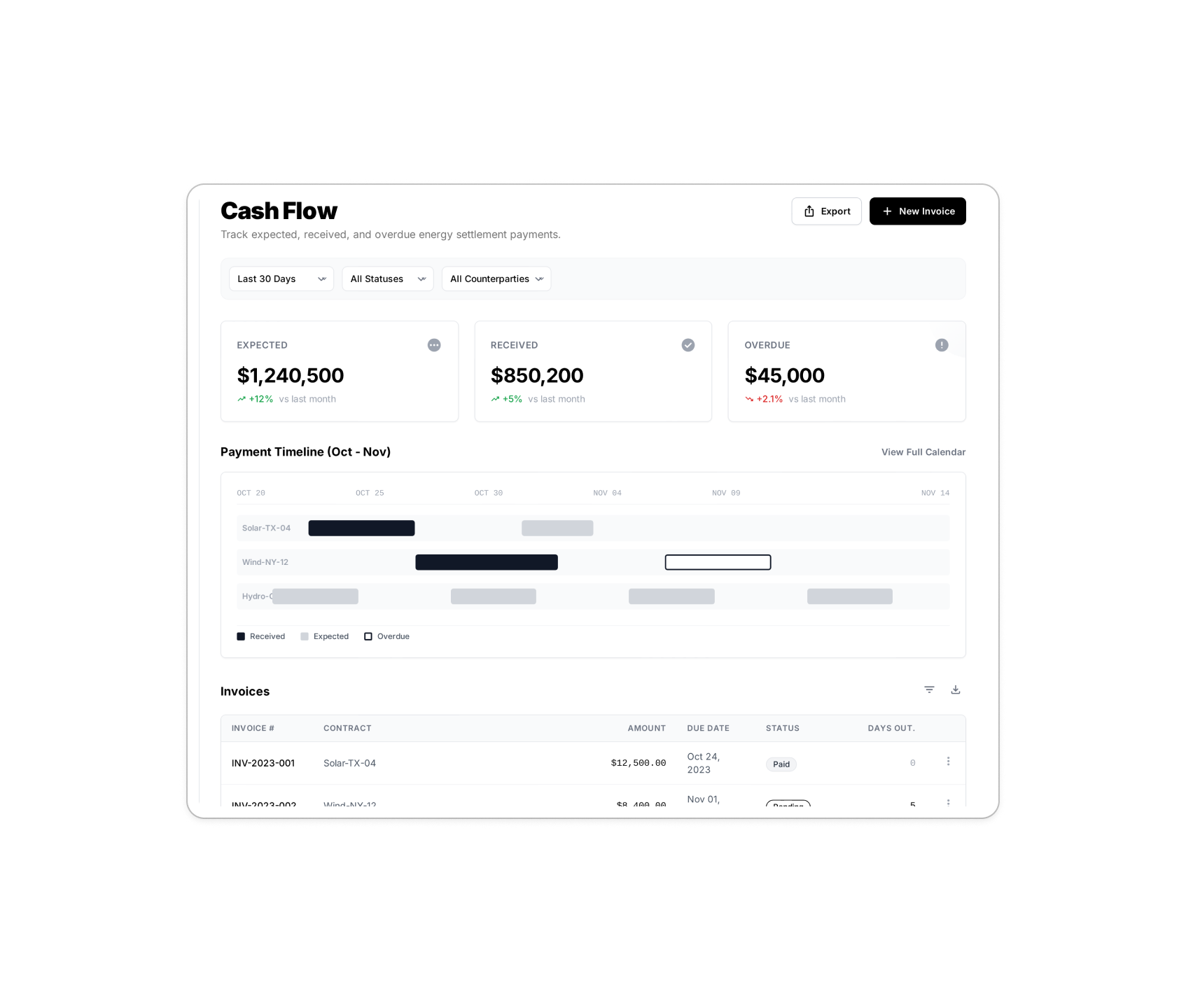 Cashflow management dashboard with payment tracking